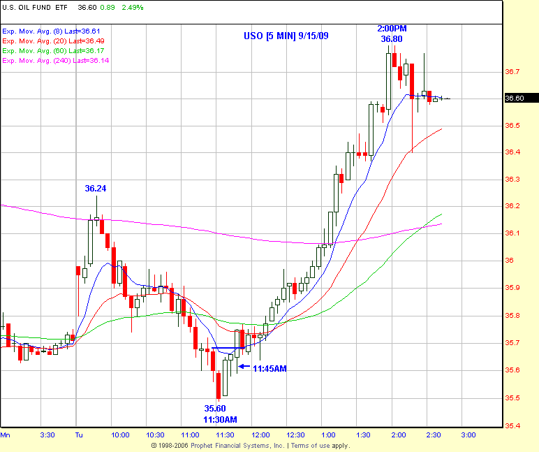 USO15 Chart