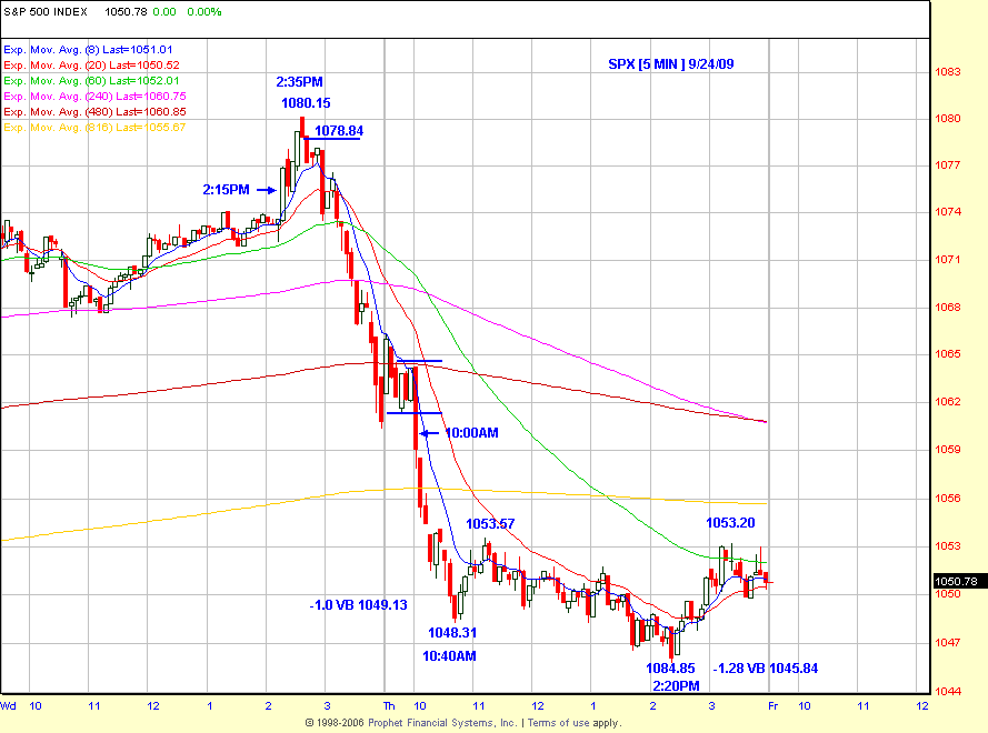 SPX Chart