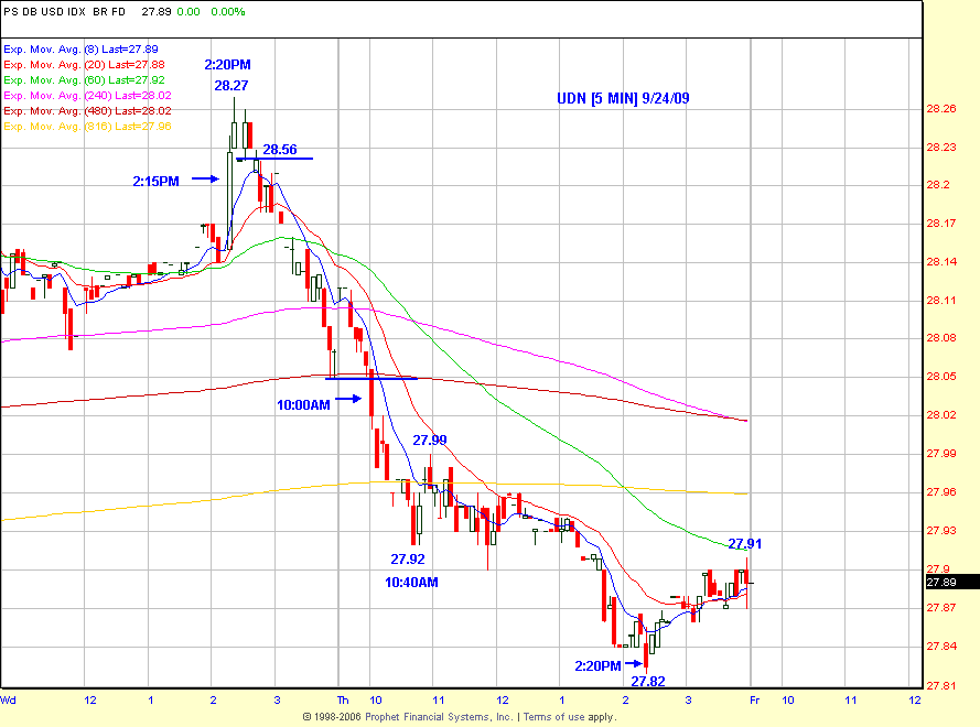 UDD Chart