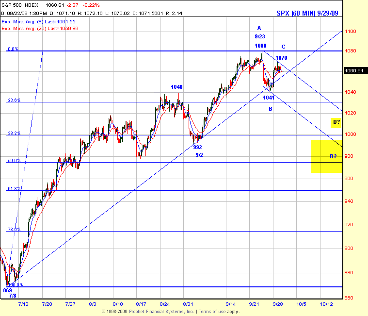 60-minute Chart