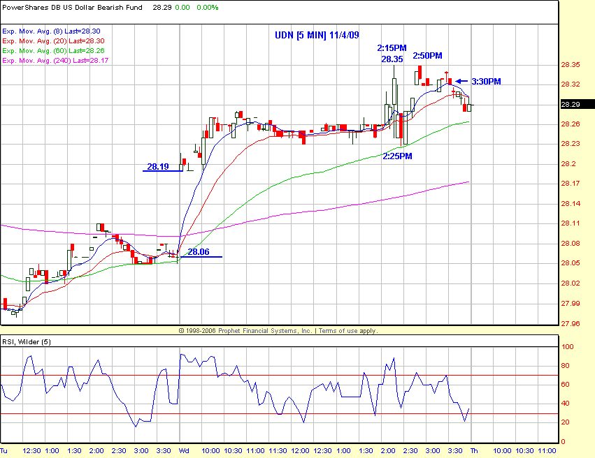 US Dollar Chart