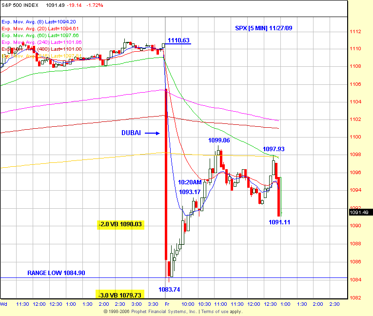 SPX 11/27 Chart