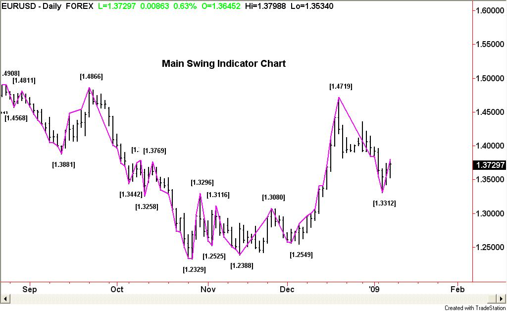 Main Swing Indicator chart