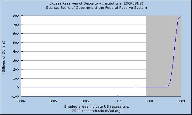 Excess Reserves of Depository Institutions Chart