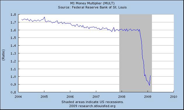 M1 Money Multiplier Chart
