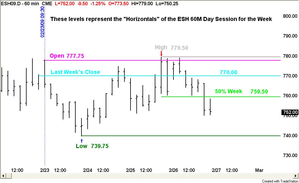 ESH 60M 24-Hour Session for the Week chart