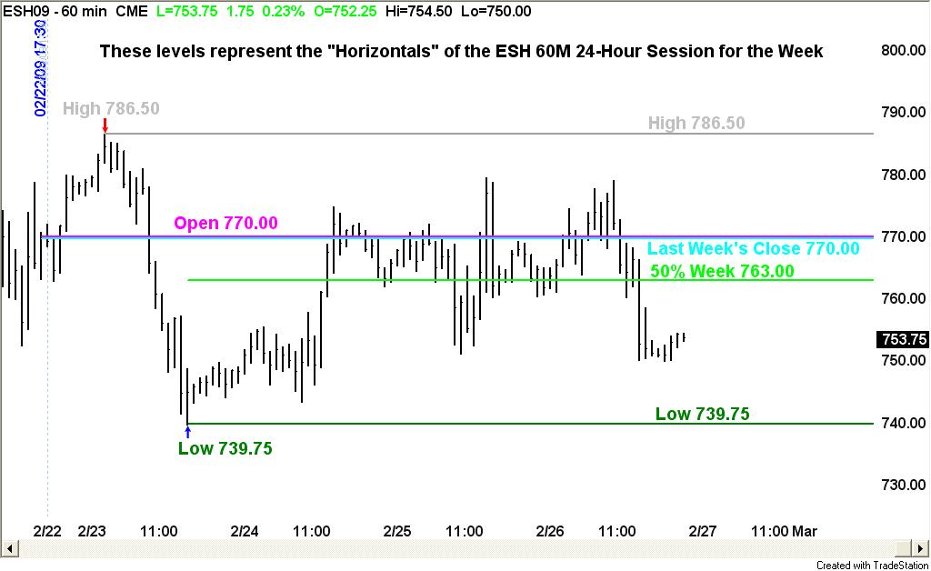 ESH 60M Day Session for the Week chart