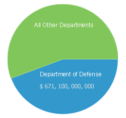 Obama 2010 Budget Breakdown Chart