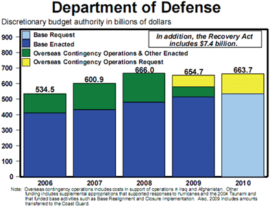 Department of Defense 2010 Budget Chart