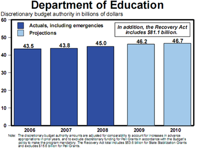 Department of Education Budget Breakdown 2010 Chart