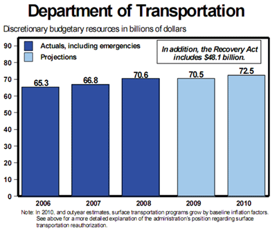 Department of Transportation Chart