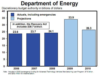 Department of Energy Chart