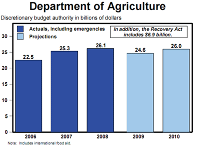 Obama Federal Budget Department of Agriculture Chart