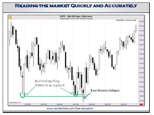 Reading the Market Quickly and Accurately chart