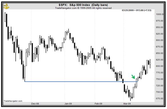 SPX chart