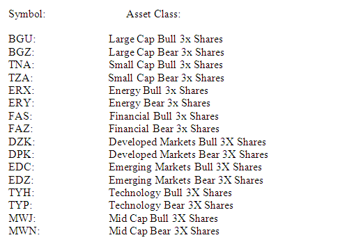 major market indexes, and 3X ETFs chart