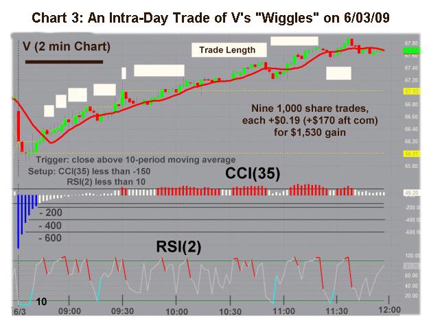 Wiggles on 06/03/09 Chart
