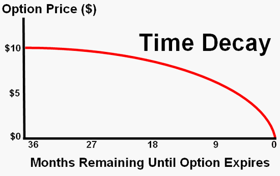 Option Time Decay Accelerates Chart