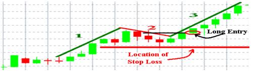 placement of the stop loss Chart