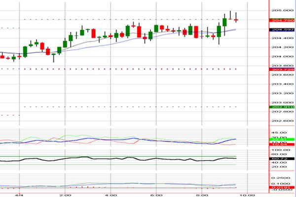 G15 minute GBP/JPY Chart