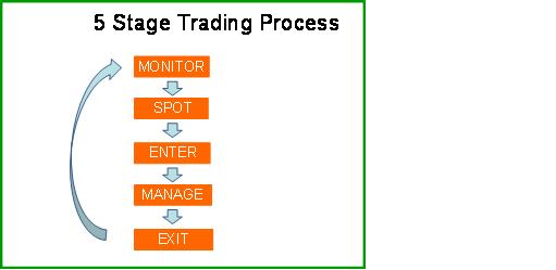 5 steps trading process Chart