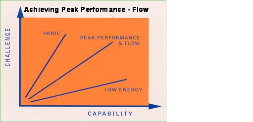 Achieving peak performance Chart
