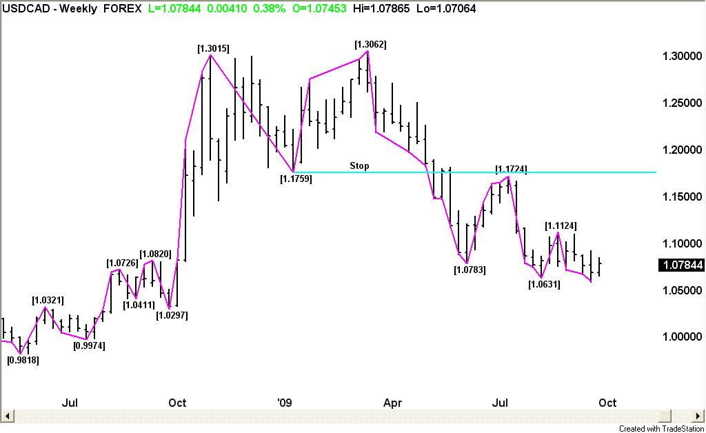 USD/CAD 1 chart