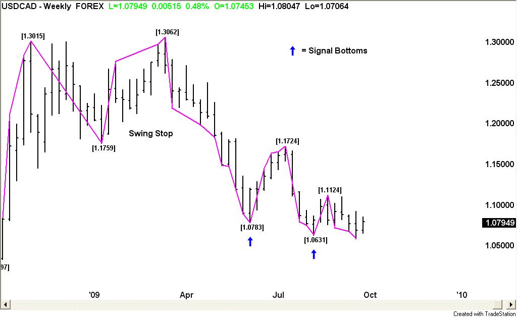 USD/CAD 3 chart