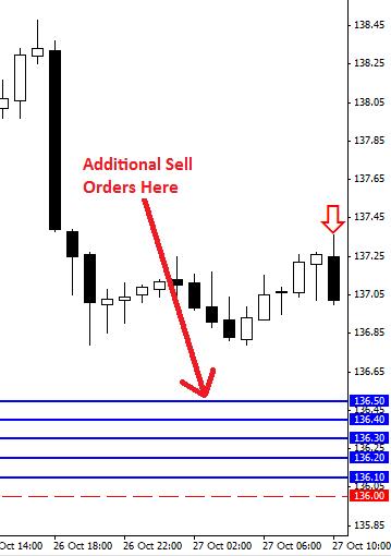 Additional sell orders Chart
