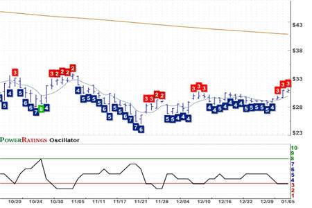 QQQQ Chart