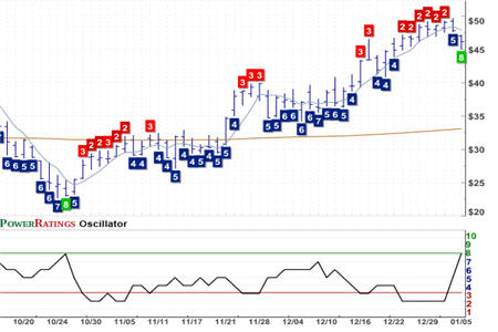RGLD Chart