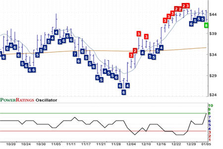 QSII Chart