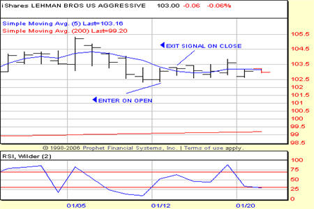 AGG001 - PR Chart