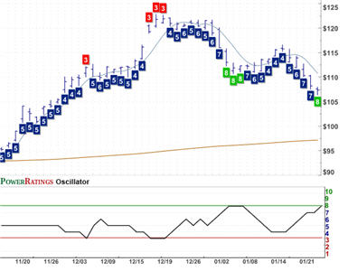 LQD Chart