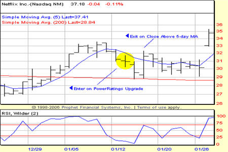 NFLX 5 day Chart