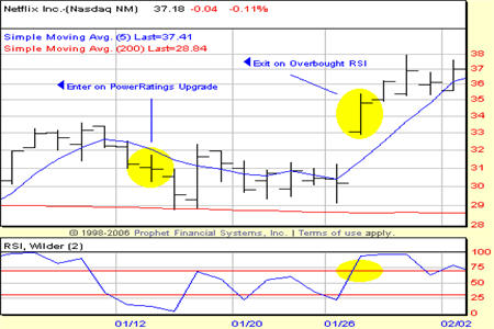 NFLX RSI Chart
