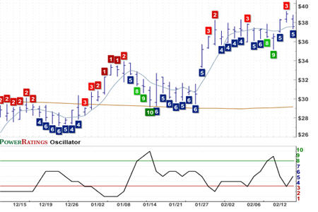 NFLX PR Chart
