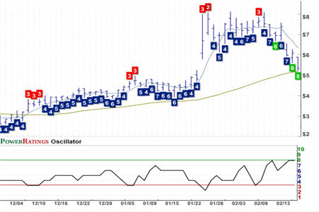 GERN Chart