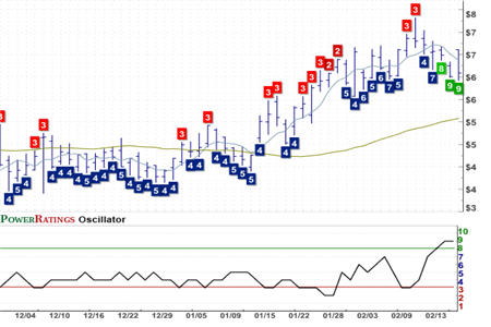 LAB Chart