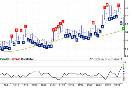 LNG Chart