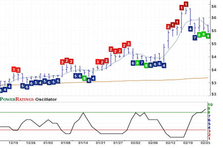 SIGA Chart