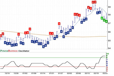 DROOY Chart