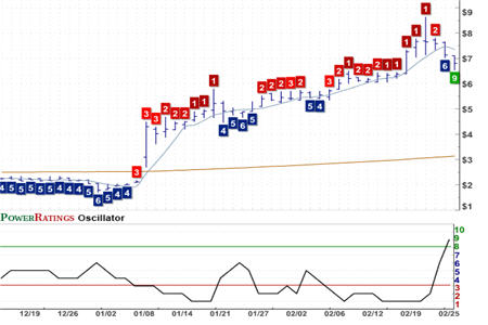 ANDS Chart