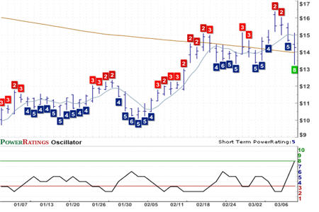 SIGM Chart