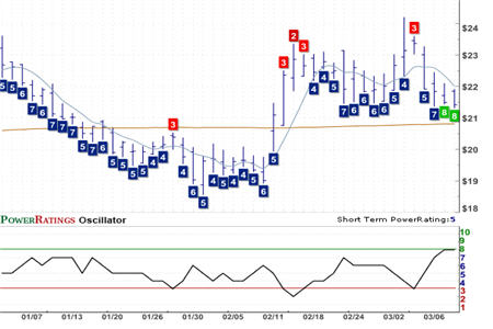 LNCE Chart