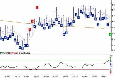 AZK Chart