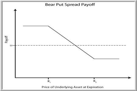 Bear Call Spread Chart