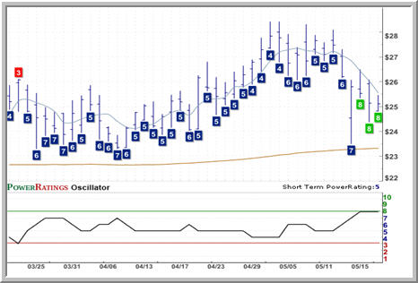 TWGP Chart