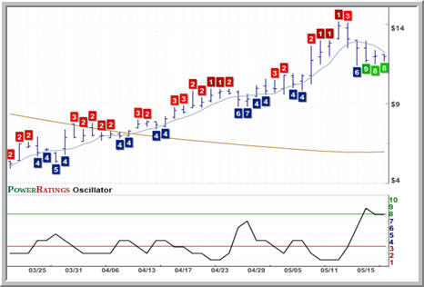 PRSC Chart