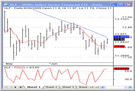 XLF Chart
